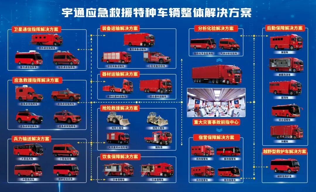貼近實(shí)戰(zhàn)，高效保障！宇通專用車參加第十三屆全國礦山救援技能競賽裝備展